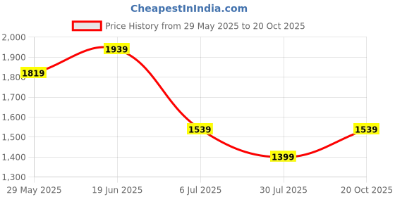 tatacliq.com Globus Teal Print Kurta Bottom Set globus Price History Graph from 29 May 2025 to 20 Oct 2025