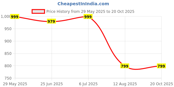 tatacliq.com Globus Teal Printed Kurta With Palazzos globus Price History Graph from 29 May 2025 to 20 Oct 2025