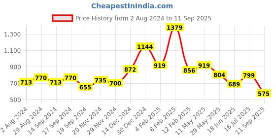 tatacliq.com Globus Teal Regular Fit A Line Dress globus Price History Graph from 2 Aug 2024 to 11 Sep 2025