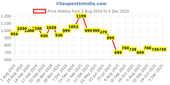 tatacliq.com Globus Teal Regular Fit Bodycon Dress globus Price History Graph from 2 Aug 2024 to 5 Dec 2025
