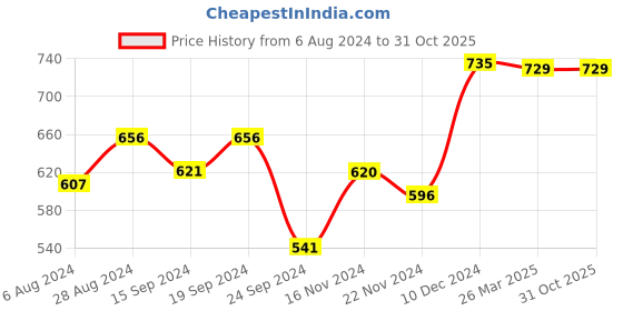 tatacliq.com Globus Teal Regular Fit Bodycon Dress globus Price History Graph from 6 Aug 2024 to 29 Oct 2025