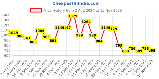 tatacliq.com Globus Teal Regular Fit Midi Dress globus Price History Graph from 2 Aug 2024 to 15 Nov 2025