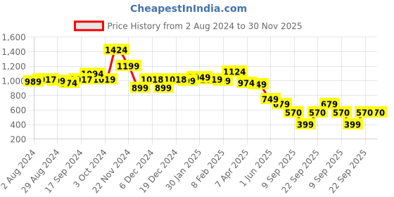 tatacliq.com Globus Teal Regular Fit Striped Shirt globus Price History Graph from 2 Aug 2024 to 30 Nov 2025