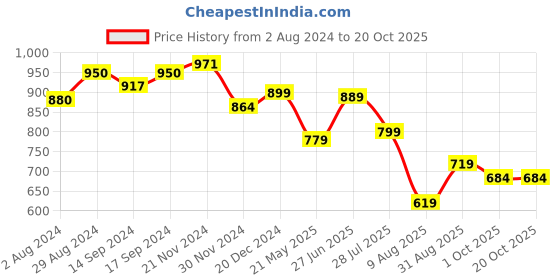 tatacliq.com Globus Teal Regular Fit Top globus Price History Graph from 2 Aug 2024 to 20 Oct 2025