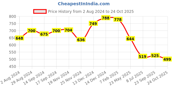 tatacliq.com Globus Teal Regular Fit Top globus Price History Graph from 2 Aug 2024 to 24 Oct 2025