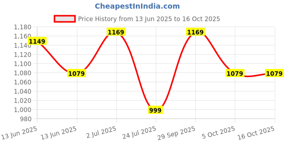 tatacliq.com Globus Teal Regular Fit Top globus Price History Graph from 13 Jun 2025 to 16 Oct 2025