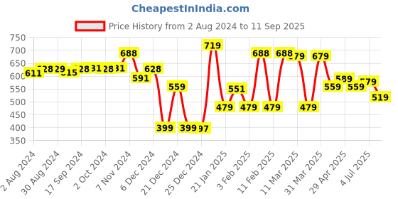 tatacliq.com Globus Teal Relaxed Fit Top globus Price History Graph from 2 Aug 2024 to 11 Sep 2025