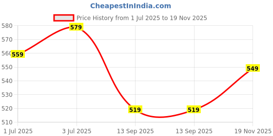 tatacliq.com Globus Teal Relaxed Fit Top globus Price History Graph from 1 Jul 2025 to 19 Nov 2025