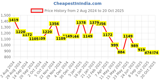 tatacliq.com Globus Teal Self Design A Line Dress globus Price History Graph from 2 Aug 2024 to 20 Oct 2025