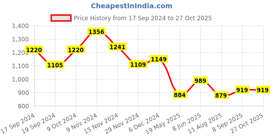 tatacliq.com Globus Teal Self Design A Line Dress globus Price History Graph from 17 Sep 2024 to 27 Oct 2025