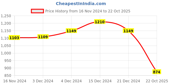 tatacliq.com Globus Teal Self Design A Line Dress globus Price History Graph from 16 Nov 2024 to 22 Oct 2025