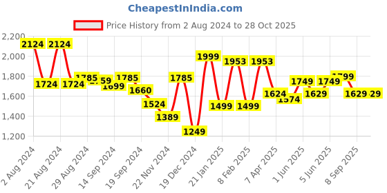 tatacliq.com Globus Teal Textured Midi Dress globus Price History Graph from 2 Aug 2024 to 27 Oct 2025