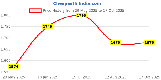 tatacliq.com Globus Teal Textured Midi Dress globus Price History Graph from 29 May 2025 to 16 Oct 2025