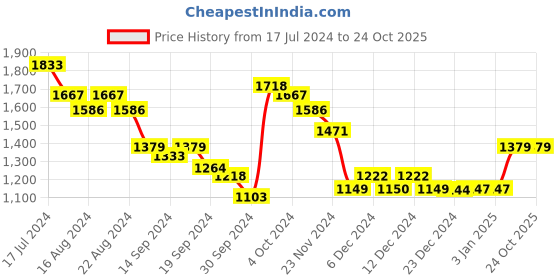 tatacliq.com Globus Teal With Cream Embroidered Midi Dress With Belt globus Price History Graph from 17 Jul 2024 to 23 Oct 2025