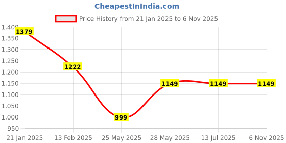 tatacliq.com Globus Teal With Cream Embroidered Midi Dress With Belt globus Price History Graph from 21 Jan 2025 to 6 Nov 2025