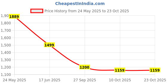 tatacliq.com Globus Tint Blue Slim Fit Lightly Washed Jeans globus Price History Graph from 24 May 2025 to 23 Oct 2025