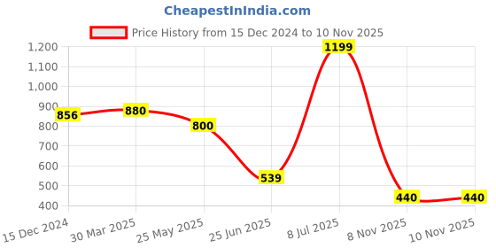 tatacliq.com Globus Turquoise Blue Graphic Sweatshirt globus Price History Graph from 15 Dec 2024 to 9 Nov 2025