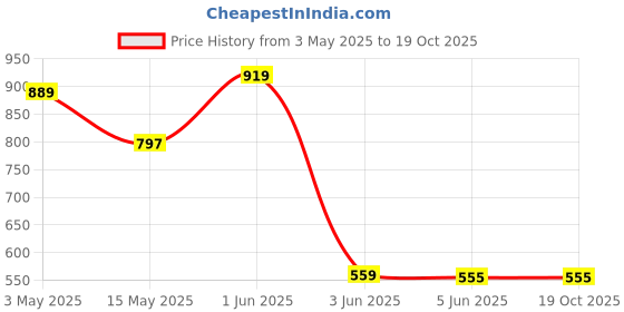 tatacliq.com Globus Turquoise Blue Solid Sweatshirt globus Price History Graph from 3 May 2025 to 18 Oct 2025