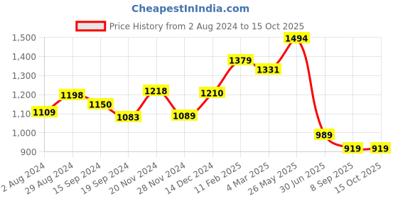 tatacliq.com Globus Turquoise Floral Print A Line Dress globus Price History Graph from 2 Aug 2024 to 15 Oct 2025
