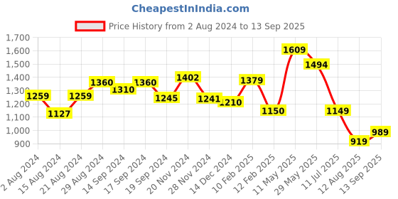 tatacliq.com Globus White Abstract Print Maxi Dress globus Price History Graph from 2 Aug 2024 to 13 Sep 2025