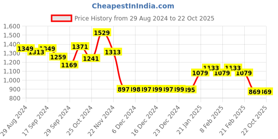 tatacliq.com Globus White & Black Cotton Printed Midi Dress With Belt globus Price History Graph from 29 Aug 2024 to 21 Oct 2025