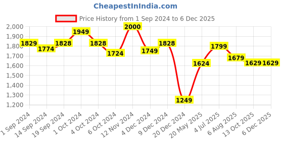 tatacliq.com Globus White & Black Printed Co-Ord Set globus Price History Graph from 1 Sep 2024 to 5 Dec 2025