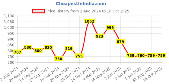 tatacliq.com Globus White & Black Printed Fit & Flare Dress globus Price History Graph from 2 Aug 2024 to 16 Oct 2025