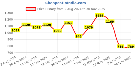 tatacliq.com Globus White & Black Printed Shirt Dress globus Price History Graph from 2 Aug 2024 to 30 Nov 2025