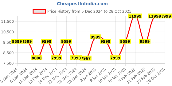 tatacliq.com Globus White & Black Self Design Coat globus Price History Graph from 5 Dec 2024 to 27 Oct 2025