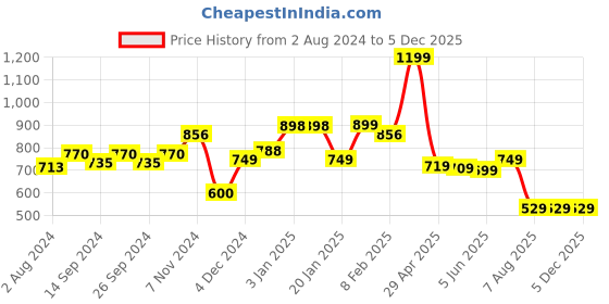 tatacliq.com Globus White & Blue Cotton Printed Kurta globus Price History Graph from 2 Aug 2024 to 5 Dec 2025