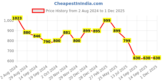 tatacliq.com Globus White & Blue Floral Print Maxi Dress globus Price History Graph from 2 Aug 2024 to 30 Nov 2025