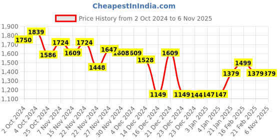 tatacliq.com Globus White & Blue Floral Print Midi Dress globus Price History Graph from 2 Oct 2024 to 2 Nov 2025