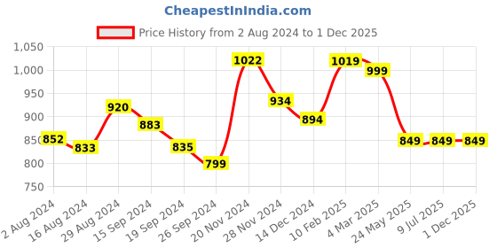 tatacliq.com Globus White & Blue Printed A Line Dress globus Price History Graph from 2 Aug 2024 to 30 Nov 2025