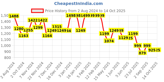 tatacliq.com Globus White & Blue Printed Co-Ord Set globus Price History Graph from 2 Aug 2024 to 14 Oct 2025