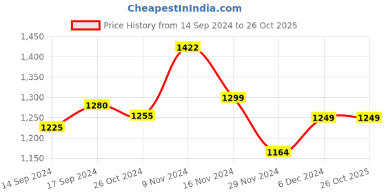 tatacliq.com Globus White & Blue Printed Co-Ord Set globus Price History Graph from 14 Sep 2024 to 26 Oct 2025