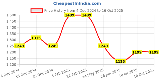 tatacliq.com Globus White & Blue Printed Co-Ord Set globus Price History Graph from 4 Dec 2024 to 15 Oct 2025