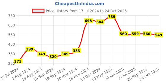tatacliq.com Globus White & Blue Striped A-Line Dress globus Price History Graph from 17 Jul 2024 to 24 Oct 2025