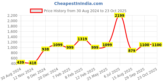 tatacliq.com Globus White & Navy Striped Crop Top Skirt Co-Ord Set globus Price History Graph from 30 Aug 2024 to 23 Oct 2025