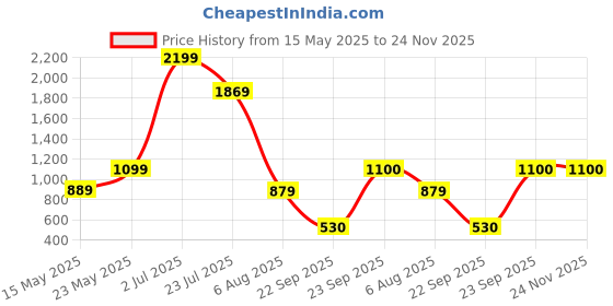 tatacliq.com Globus White & Navy Striped Crop Top Skirt Co-Ord Set globus Price History Graph from 15 May 2025 to 24 Nov 2025