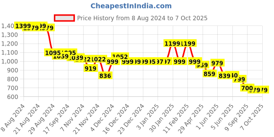 tatacliq.com Globus White & Neon Denim Color-Block Shorts globus Price History Graph from 8 Aug 2024 to 7 Oct 2025