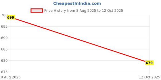 tatacliq.com Globus White & Neon Denim Color-Block Shorts globus Price History Graph from 8 Aug 2025 to 12 Oct 2025