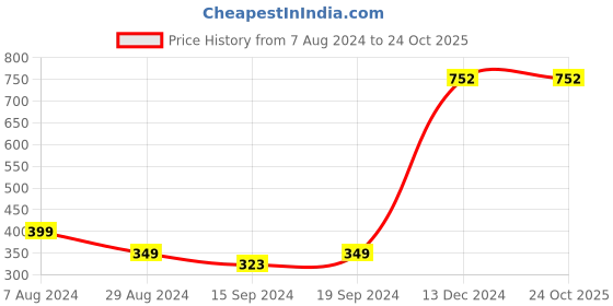 tatacliq.com Globus White & Orange Cotton Floral Print Shrug globus Price History Graph from 7 Aug 2024 to 23 Oct 2025