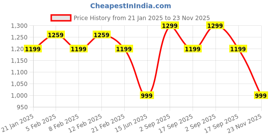 tatacliq.com Globus White & Pink Floral Print Maxi Dress With Belt globus Price History Graph from 21 Jan 2025 to 23 Nov 2025