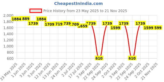tatacliq.com Globus White & Yellow Flare Fit Floral Print Jumpsuit globus Price History Graph from 23 May 2025 to 20 Nov 2025