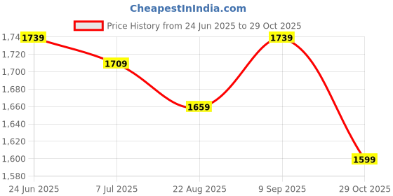 tatacliq.com Globus White & Yellow Flare Fit Floral Print Jumpsuit globus Price History Graph from 24 Jun 2025 to 29 Oct 2025