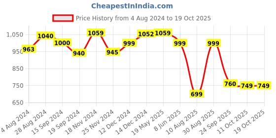tatacliq.com Globus White & Yellow Floral Print A Line Dress globus Price History Graph from 4 Aug 2024 to 18 Oct 2025