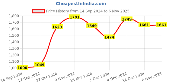 tatacliq.com Globus White Blended Regular Fit Treggings globus Price History Graph from 14 Sep 2024 to 6 Nov 2025