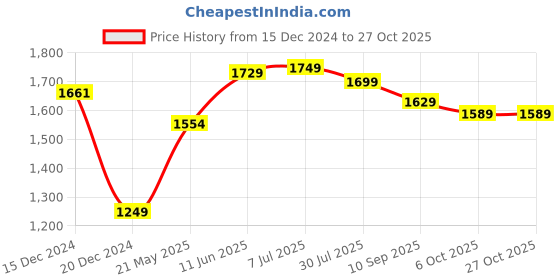 tatacliq.com Globus White Blended Regular Fit Treggings globus Price History Graph from 15 Dec 2024 to 27 Oct 2025