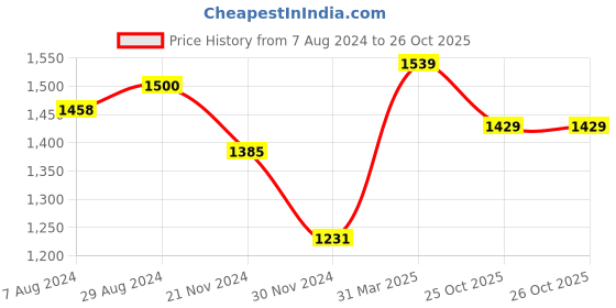 tatacliq.com Globus White Blended Solid Treggings globus Price History Graph from 7 Aug 2024 to 26 Oct 2025