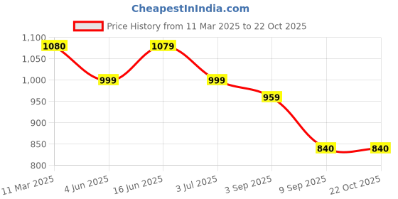 tatacliq.com Globus White Cotton Mid Rise Cropped Boyfriend Jeans globus Price History Graph from 11 Mar 2025 to 22 Oct 2025